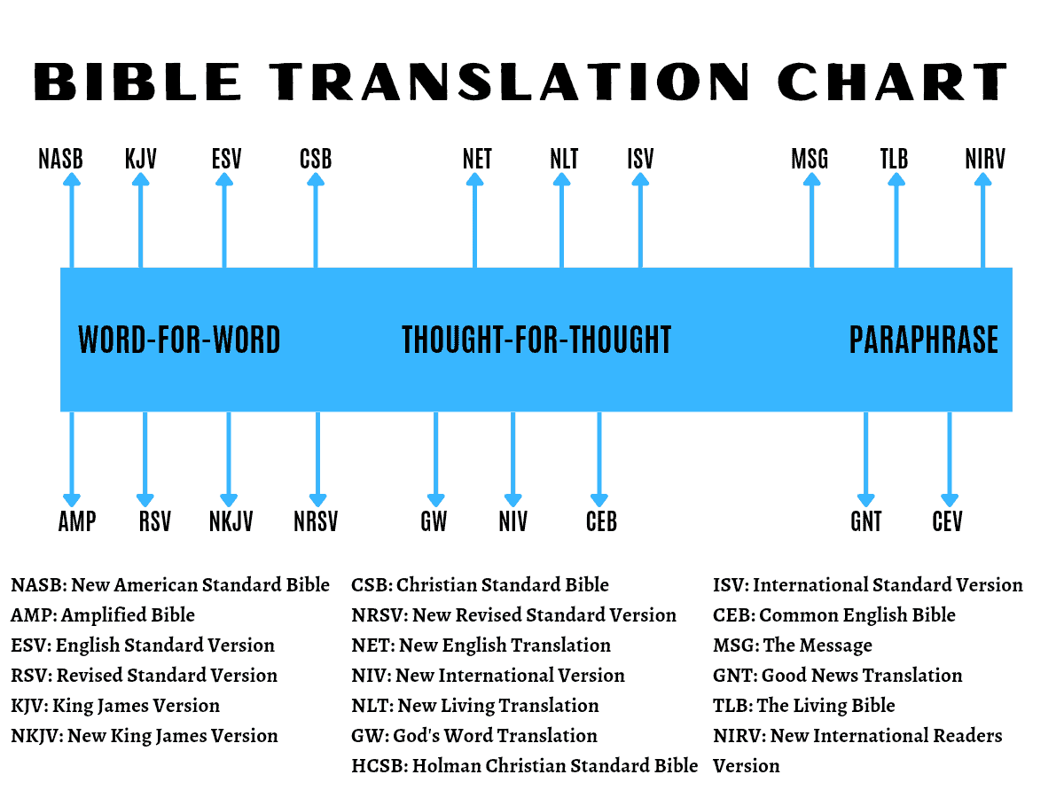 Переводы библии